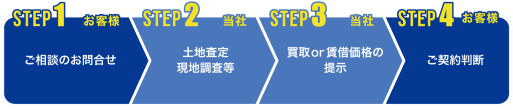 ステップ1 ご相談のお問い合わせ、ステップ2 土地査定・現地調査等、ステップ3 買取or賃貸価格の提示、ステップ4 ご契約判断