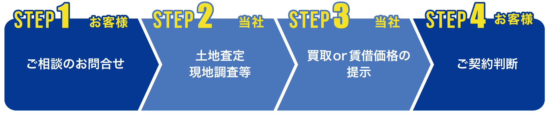 ステップ1 ご相談のお問い合わせ、ステップ2 土地査定・現地調査等、ステップ3 買取or賃貸価格の提示、ステップ4 ご契約判断