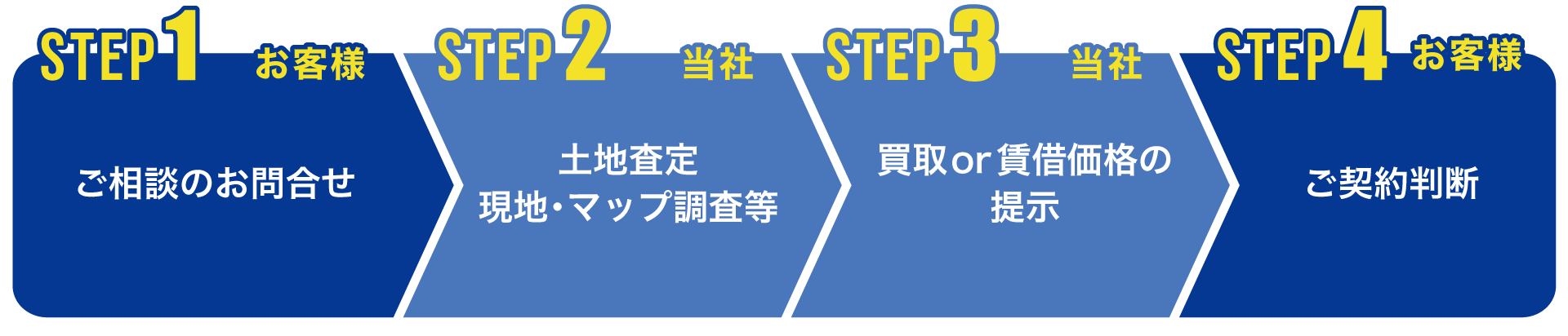 ステップ1 ご相談のお問い合わせ、ステップ2 土地査定、現地・マップ調査等、ステップ3 買取or賃貸価格の提示、ステップ4 ご契約判断